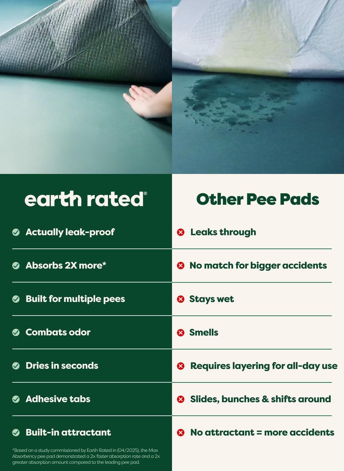 Earth Rated Max Absorbency Puppy Pee Pads for Dogs Absorbs 2X Faster & 2X More, Leak-Proof Odor-Free Potty Training Wee Wee Pad, Unscented, 3XL, 36” x 36”, 24 Count