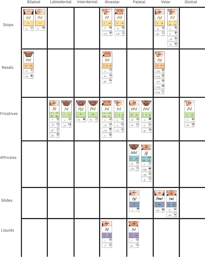 Sound Wall for Teachers: Phoneme Posters, Grapheme Cards, ESL and Speech Therapy Materials, Phonics Manipulatives, Vowel Valley, Classroom Reading and Phonemic Awareness Tools