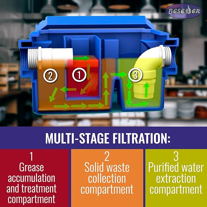 Grease Trap plastic 5 GPM Under Sink for Home Kitchen, Foodtrack, Canteen, Cafe, pizzeria, pastry shop