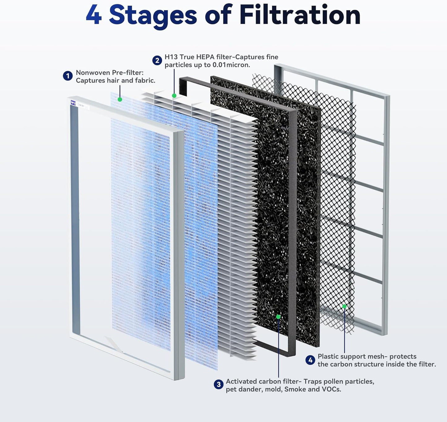 Membrane Solutions MSA3/MSA3S Genuine Original Air Purifier Filter Replacement 2 Pack, Upgraded 4-in-1 H13 True HEPA Filter with OdallerPure Technology